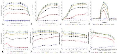 Bioconversion of bread waste into high-quality proteins and biopolymers by fermentation of archaea Haloferax mediterranei